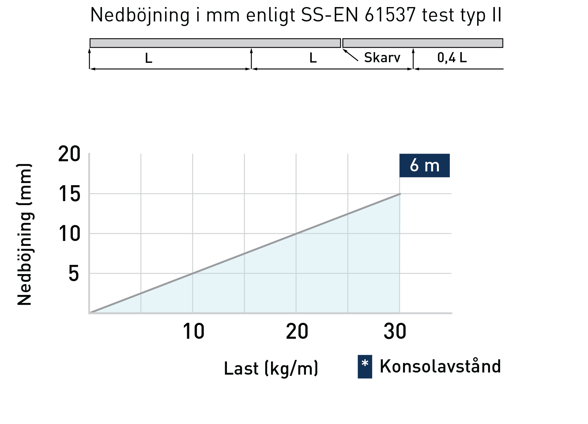 Diagram Diagram nedböjning kabelstege RFF-SFF web.webp
