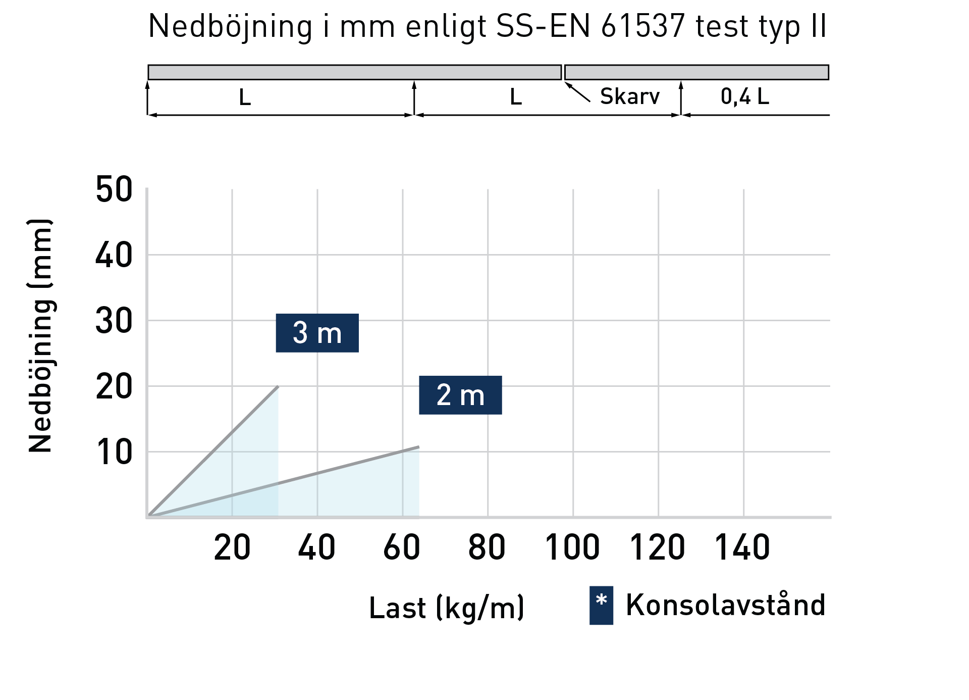 Diagram nedböjning kabelstege MP-LS6 web.webp