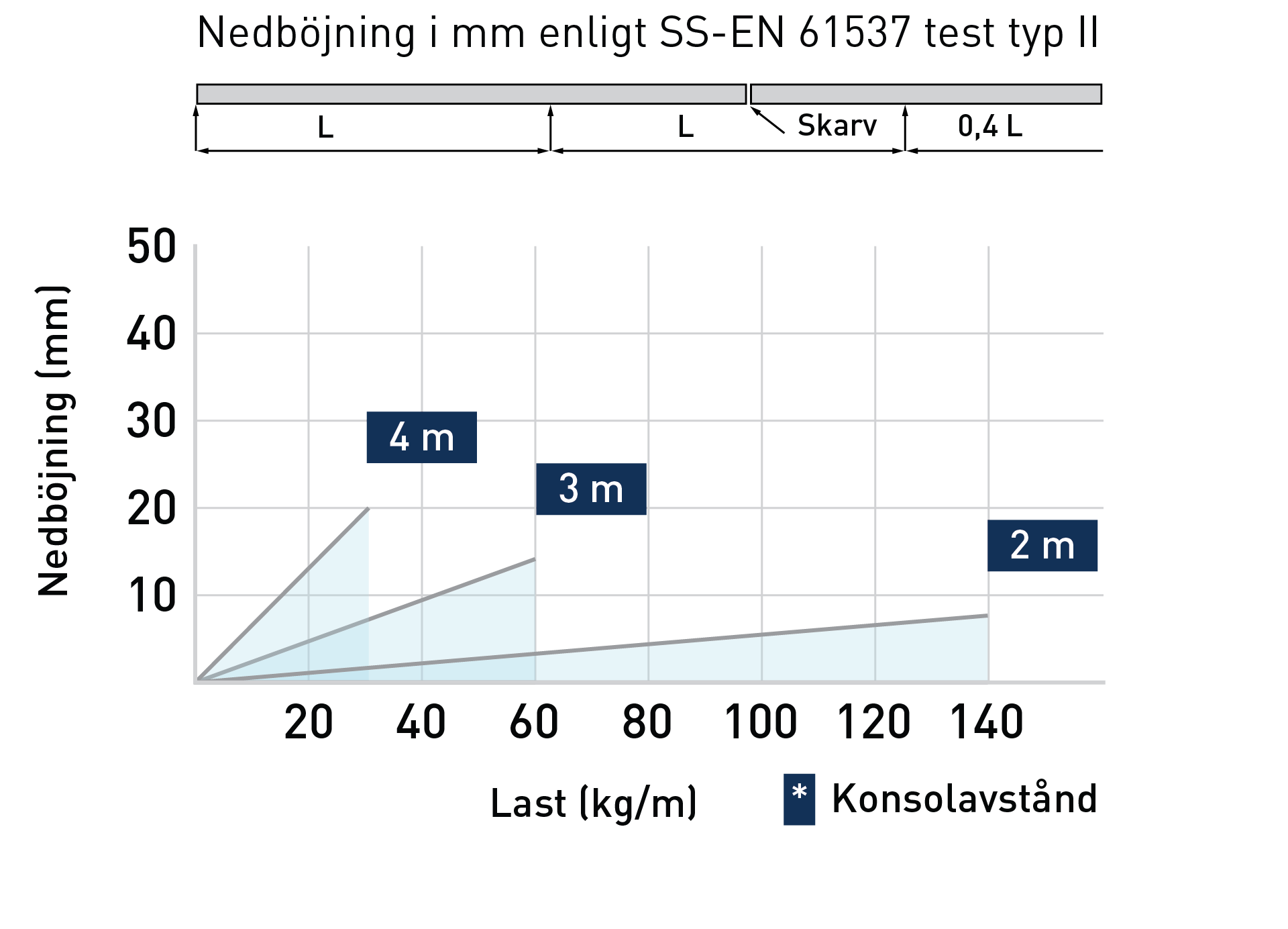 Diagram nedböjning kabelstege MP-TS6 web.webp