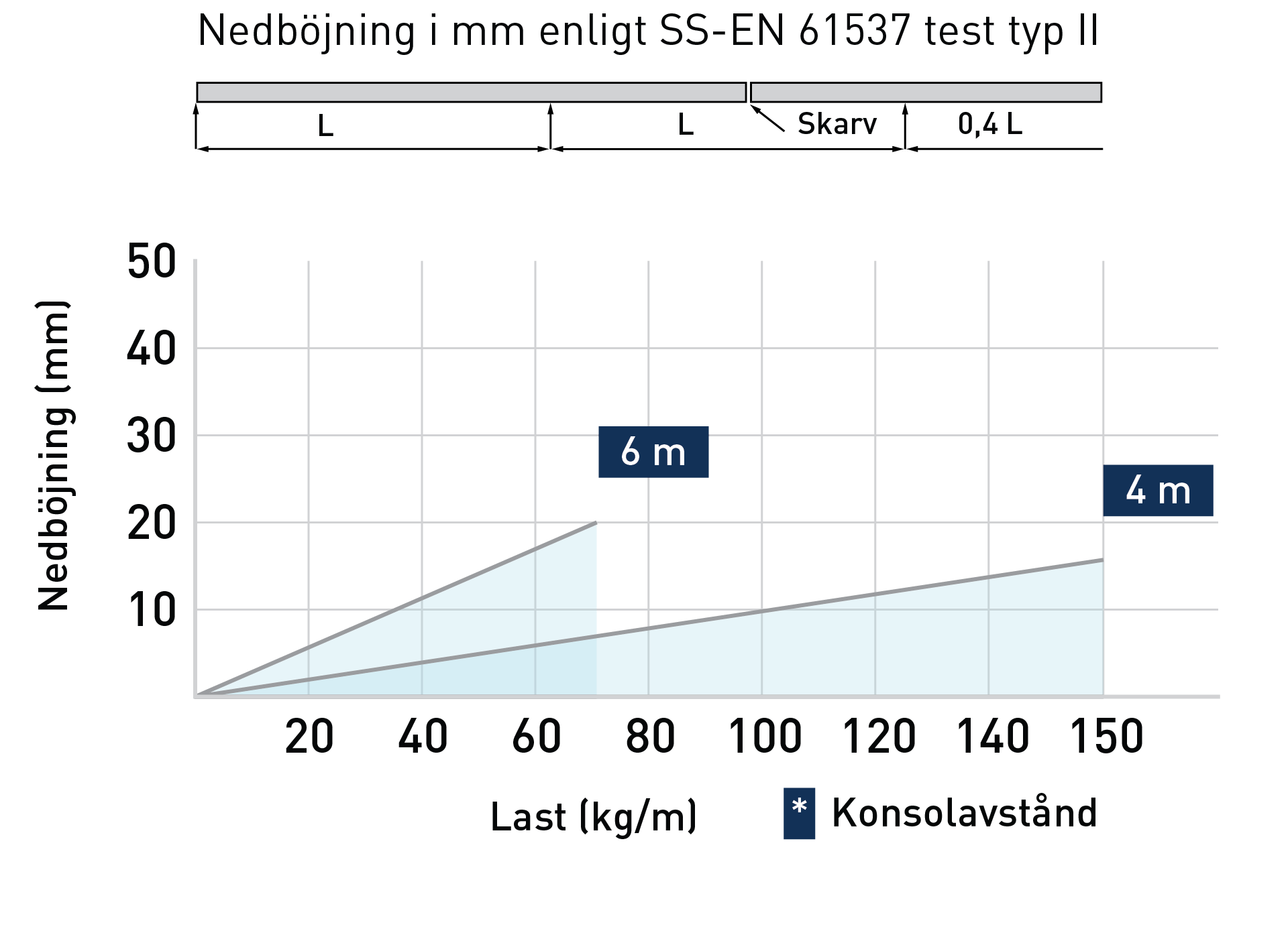 Diagram nedböjning kabelstege MP-FZ6 web.webp