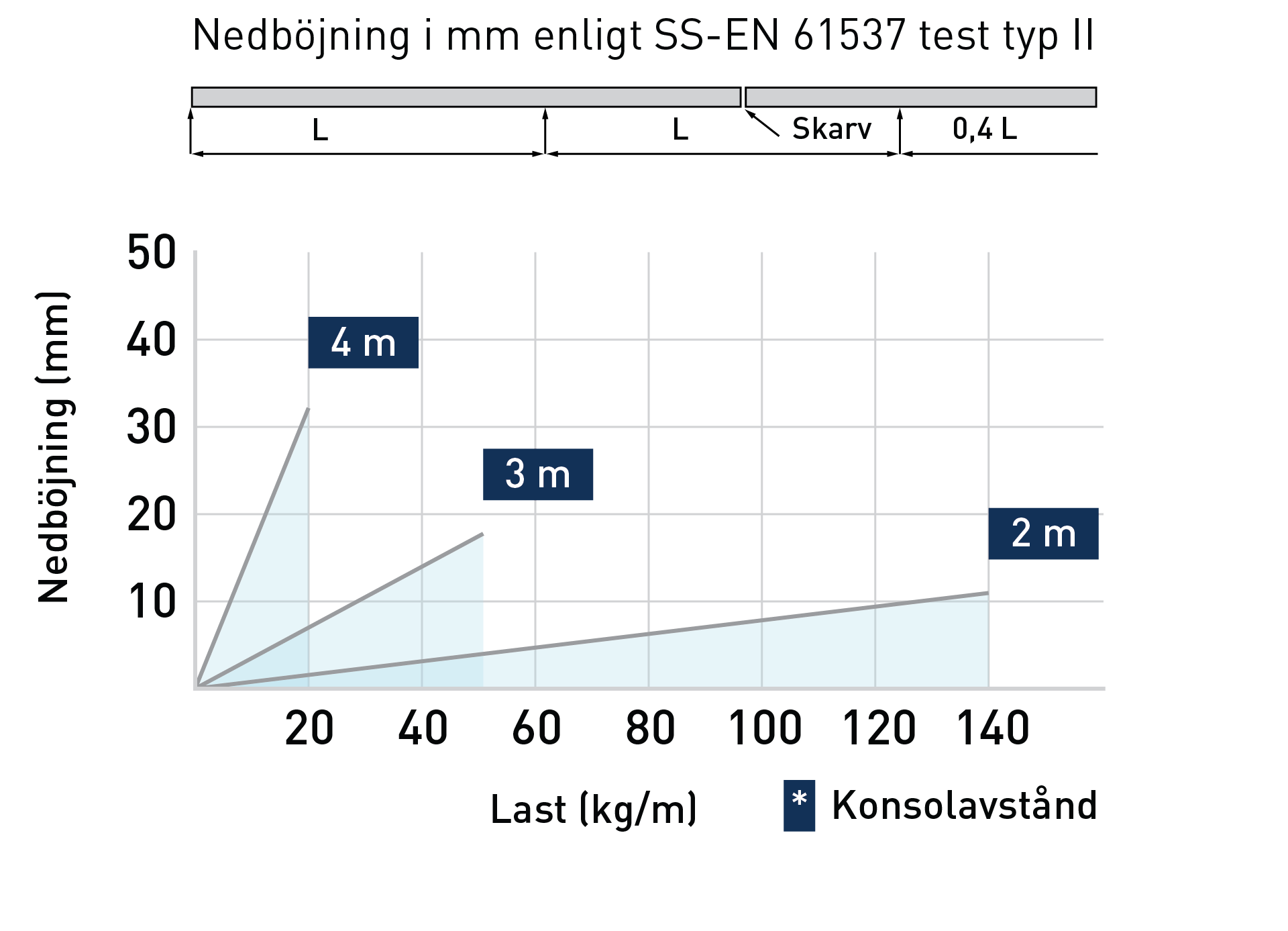 Diagram nedböjning kabelstege RFC-SFC web.webp