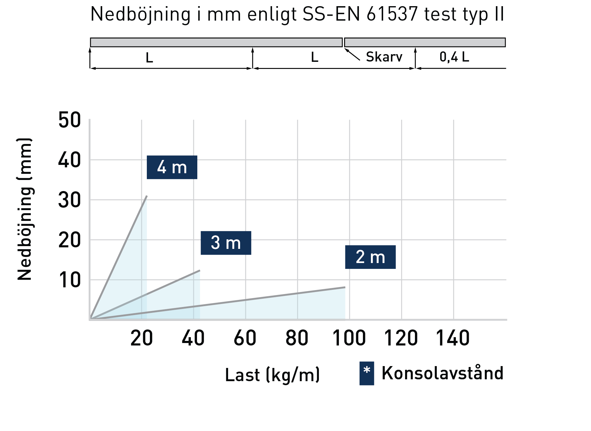 Diagram nedböjning kabelstege MP-S web.webp