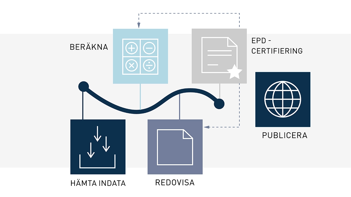 Illustration över processens olika steg: hämta indata, beräkna, redovisa, certifiera och publicera.